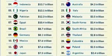 World's Biggest Economies in 2075  

1.  China: $57 trillion
2.  India: $52.5 tr