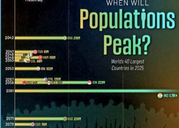 When Will Populations Peak?

1.  Russia – 149M (1991)
2.  Japan – 128M (2010)
3.
