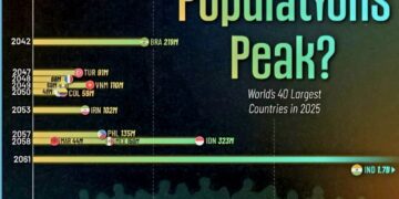 When Will Populations Peak?

1.  Russia – 149M (1991)
2.  Japan – 128M (2010)
3.