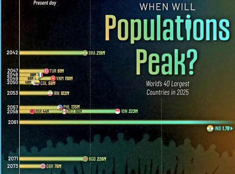 When Will Populations Peak?

1.  Russia – 149M (1991)
2.  Japan – 128M (2010)
3.