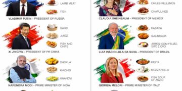 World Leaders' Favourite Food 

1.  Donald Trump –
 Fast food
 Steak
 Diet Coke