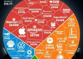 World's Top 35 Largest Companies by Revenue

 North America
 Walmart – $648B
 Am