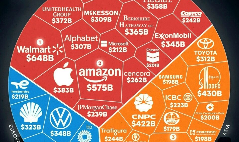 World's Top 35 Largest Companies by Revenue

 North America
 Walmart – $648B
 Am