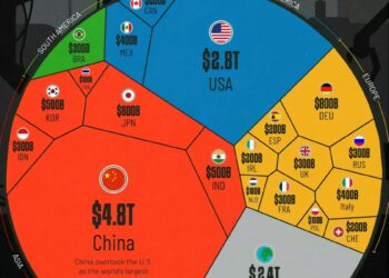 World's Top Manufacturing Countries 

 China: $4.8T
 USA: $2.8T
 Japan: $800B
 G