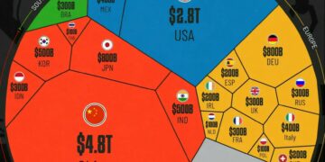 World's Top Manufacturing Countries 

 China: $4.8T
 USA: $2.8T
 Japan: $800B
 G