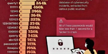 World's Top 25 Most Common Passwords  

1. 123456 – 3.0M
2. 123456789 – 1.6M
3.