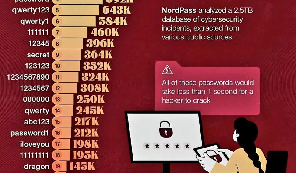 World's Top 25 Most Common Passwords  

1. 123456 – 3.0M
2. 123456789 – 1.6M
3.