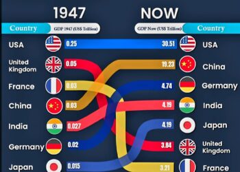 World’s Top 10 Largest Economies: 1947 vs 2025 

1947 (GDP in USD Trillions)

1.