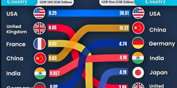 World’s Top 10 Largest Economies: 1947 vs 2025 

1947 (GDP in USD Trillions)

1.