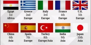 World's Top 15 Countries With The Richest Histories  

1.  Egypt
2.  Greece
3.