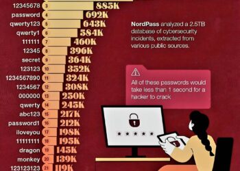 World's Top 25 Most Common Passwords  

1. 123456 – 3.0M
2. 123456789 – 1.6M
3.