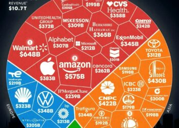World's Top 35 Largest Companies by Revenue

 North America
 Walmart – $648B
 Am