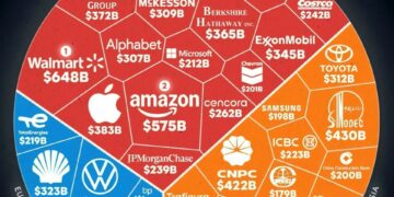 World's Top 35 Largest Companies by Revenue

 North America
 Walmart – $648B
 Am