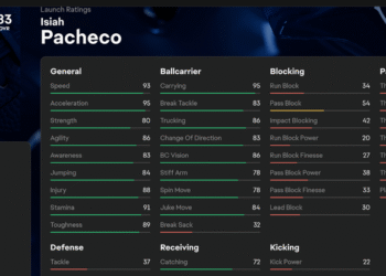 Top 10 Swiftest Running Backs in Madden NFL 26