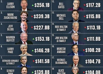 Top 20 Richest People in the World 

1.  Elon Musk – $408.2B
2.  Larry Ellison –