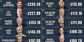 Top 20 Richest People in the World 

1.  Elon Musk – $408.2B
2.  Larry Ellison –