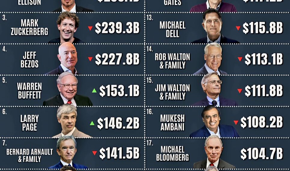Top 20 Richest People in the World 

1.  Elon Musk – $408.2B
2.  Larry Ellison –