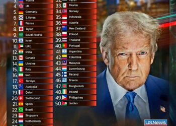 Top 50 Most Powerful Countries in the World 2025 

1.  USA
2.  China
3.  Russia