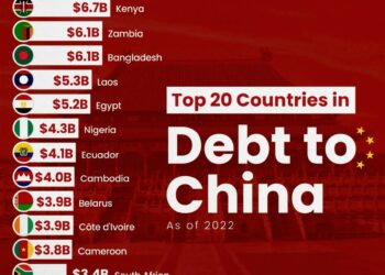 Top 20 Countries Debt to China 

1.  Pakistan $26.6B
2.  Angola $21.0B
3.  Sri L