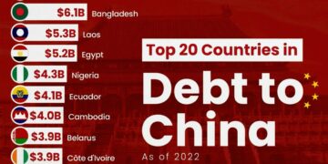 Top 20 Countries Debt to China 

1.  Pakistan $26.6B
2.  Angola $21.0B
3.  Sri L