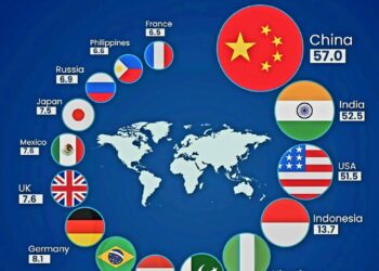 Top 15 Largest Economies by 2075 

1.  China, $57.0T
2.  India, $52.5T
3.  USA,