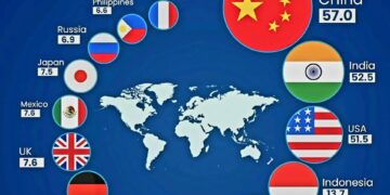 Top 15 Largest Economies by 2075 

1.  China, $57.0T
2.  India, $52.5T
3.  USA,