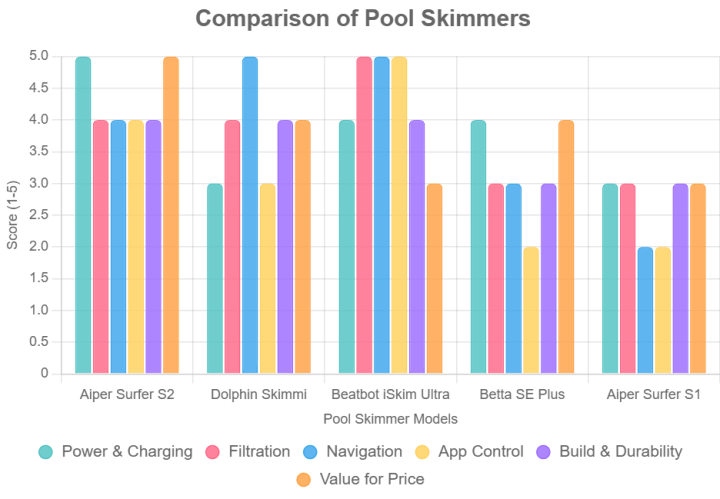 Pool skimmer comparison chart