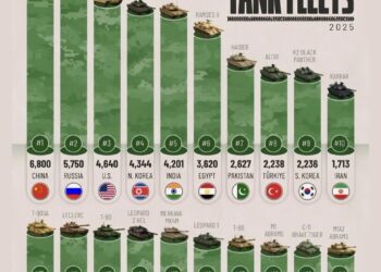 Top 20 Countries with the Largest Combat Tank Fleets in 2025

1.  China – 6,800