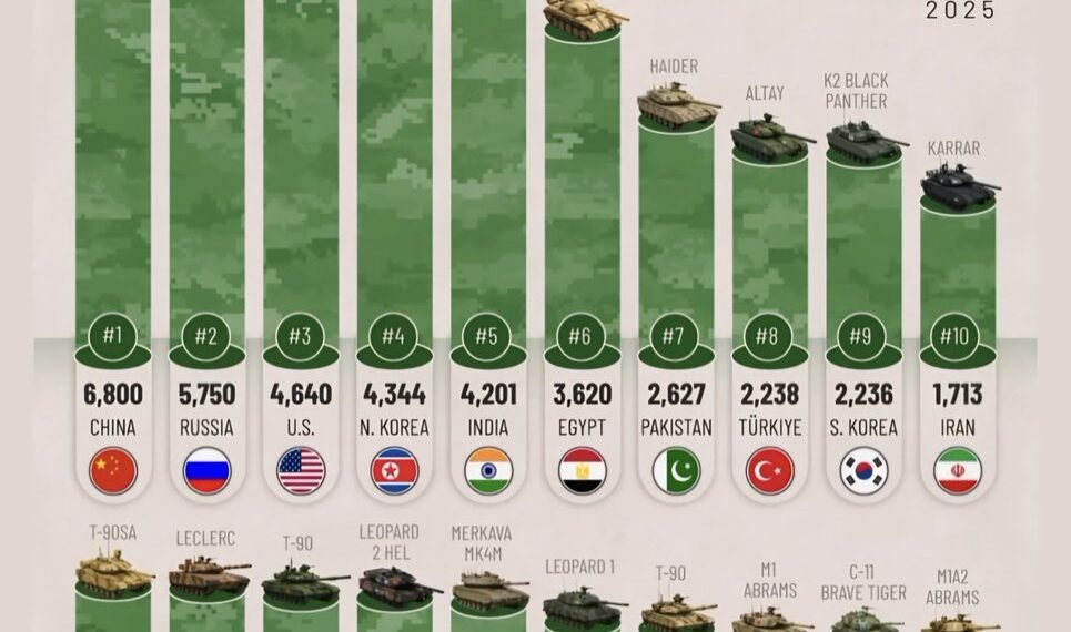 Top 20 Countries with the Largest Combat Tank Fleets in 2025

1.  China – 6,800