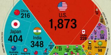 Billion Dollar Companies by Country in 2025

1.  U.S. - 1873
2.  Japan - 404
3.
