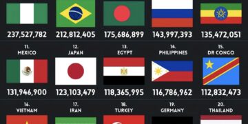 Top 25 Most Populous Countries in The World 2025

1.  India - 1,463,865,525 (1.4