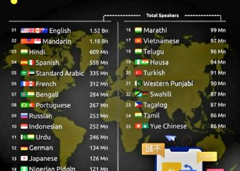 World's Top 25 Most Spoken Languages in 2025