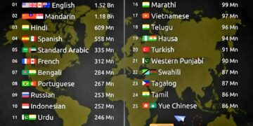 World's Top 25 Most Spoken Languages in 2025