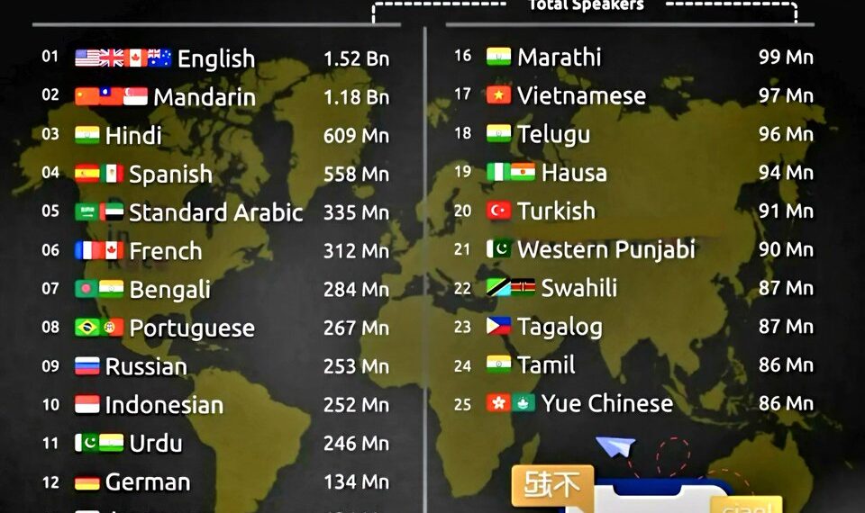 World's Top 25 Most Spoken Languages in 2025