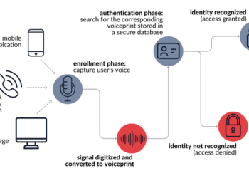 AI Worsens a Flawed Authentication Method's Security Flaws