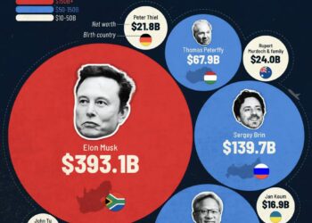 America’s 10 Richest Immigrant Billionaires in 2025   

1. Elon Musk – $393.1B –