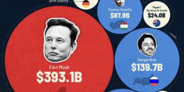 America’s 10 Richest Immigrant Billionaires in 2025   

1. Elon Musk – $393.1B –