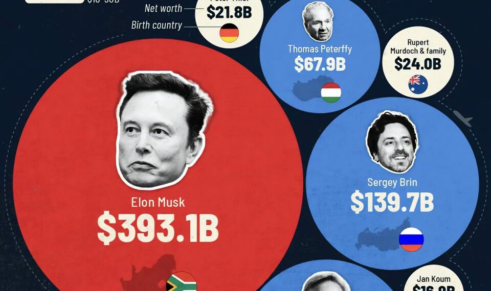 America’s 10 Richest Immigrant Billionaires in 2025   

1. Elon Musk – $393.1B –