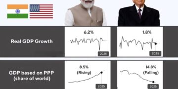 India vs  USA in Numbers – 2025

1.  Nominal GDP
  India: $4.2T |  USA: $28.8T