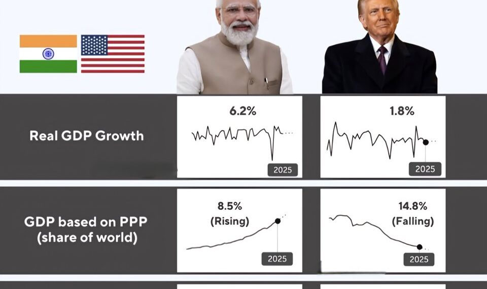 India vs USA in Numbers – 2025
1. Nominal GDP
India: $4.2T | USA: $28.8T