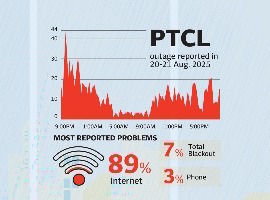Rain in Karachi disrupts Pakistans Internet connection.jpg