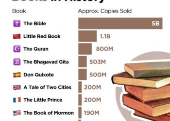 Top 10 Best Selling Books in History  

1. , The Bible, 5B
2. , Little Red Book,