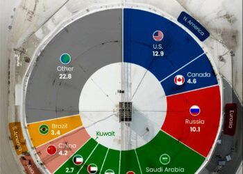 Top 10 Largest Crude Oil Producers  

1.  USA - 12.9M
2.  Russia - 10.1M
3.  Sau
