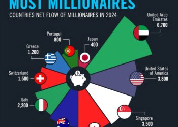 Top 10 Countries Attracting Most Millionaires in 2024  

1.  United Arab Emirate