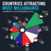Top 10 Countries Attracting Most Millionaires in 2024  

1.  United Arab Emirate