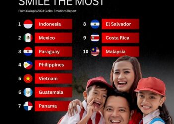 Top 10 Countries That Smile the Most 

1.  Indonesia
2.  Mexico
3.  Paraguay
4.
