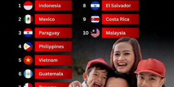 Top 10 Countries That Smile the Most 

1.  Indonesia
2.  Mexico
3.  Paraguay
4.