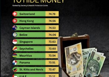 Top 10 Countries to Hide Money  

1.  Switzerland
2.  Hong Kong
3.  Cayman Islan