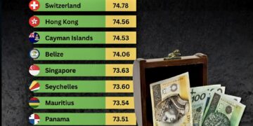 Top 10 Countries to Hide Money  

1.  Switzerland
2.  Hong Kong
3.  Cayman Islan