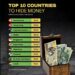 Top 10 Countries to Hide Money  

1.  Switzerland
2.  Hong Kong
3.  Cayman Islan